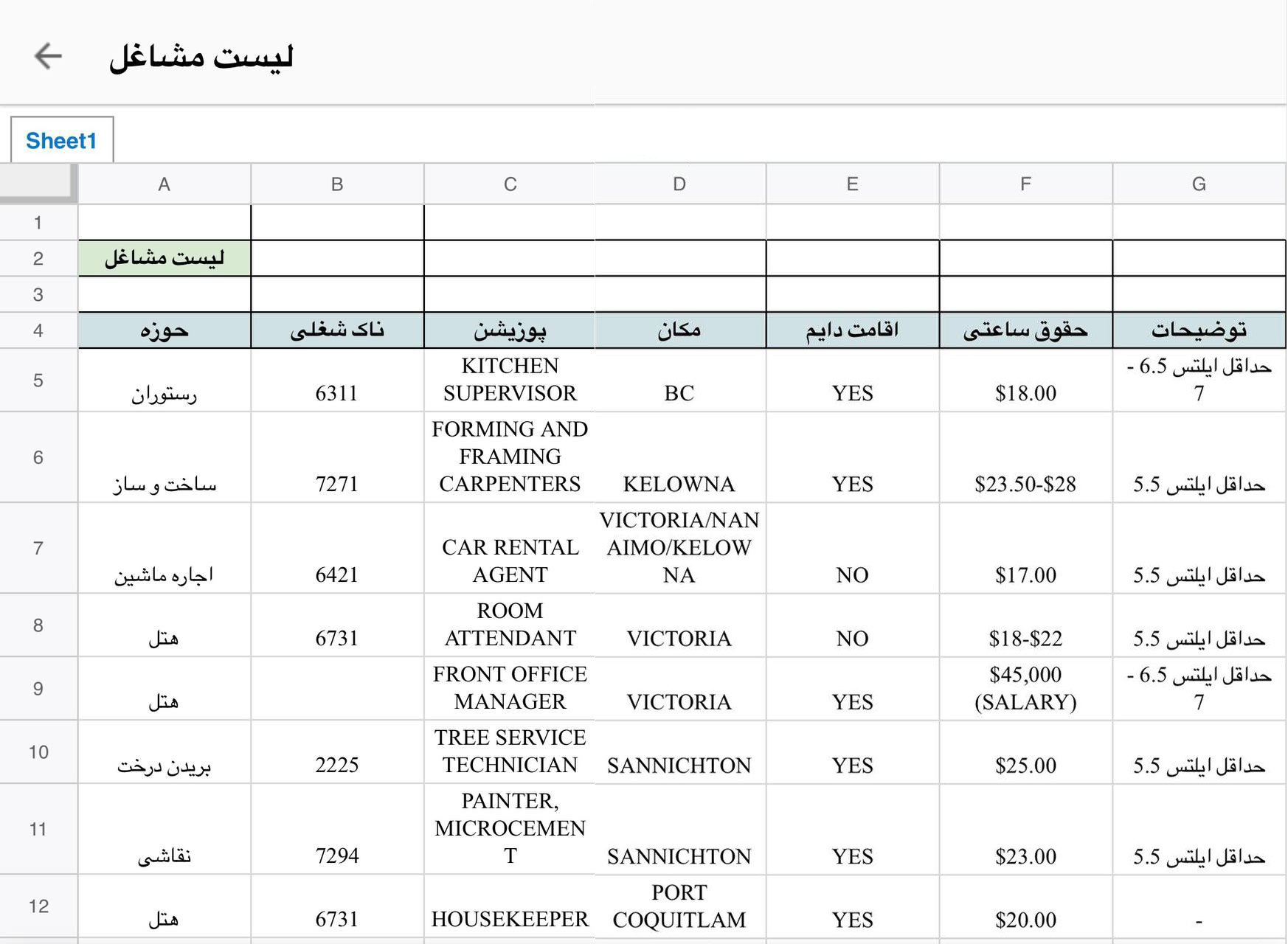 لیست مشاغل مورد نیاز در کانادا برنامه آتلانتیک به همراه نمره آیلتس مورد نیاز - اکتبر ۲۰۲۲